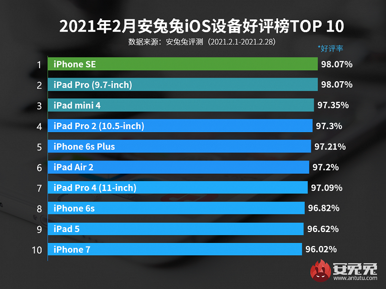 Опубликован рейтинг удовлетворенности iOS-устройствами