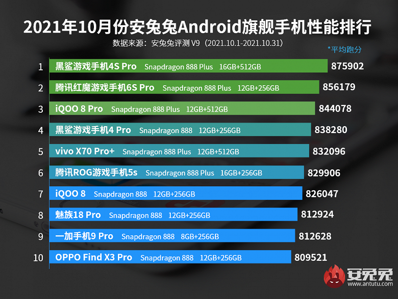 AnTuTu выбрал самые производительные Android-флагманы