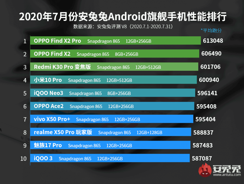 Опубликован список 10 лучших флагманских Android-смартфонов за июль