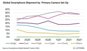 Из-за нехватки полупроводников бренды смартфонов уменьшают количество датчиков камеры