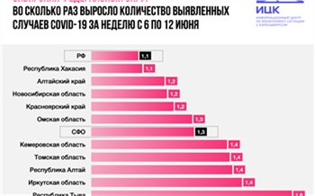 Число выявленных случаев коронавируса в Красноярском крае за неделю выросло в 1,2 раза