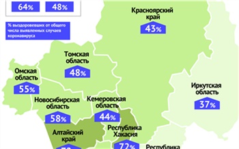 В Красноярском крае выросла доля выздоровевших от коронавируса. Но это все равно один из самых низких показателей в Сибири