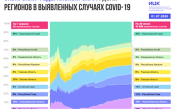 Красноярский край оказался на 1 месте среди регионов Сибири с «негативной картиной» по коронавирусу