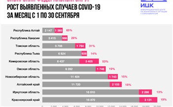 В сентябре прирост заболевших коронавирусом в Красноярском крае уменьшился на 9%