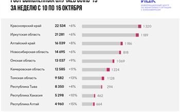 Красноярский край удерживает второе место среди регионов Сибири с самой низкой скоростью распространения коронавируса