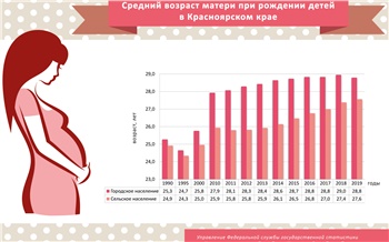 Жительницы Красноярского края все позже решаются родить первого ребенка