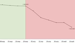 С начала пандемии число организаций упало на 2,25%, ИП - на 0,76%