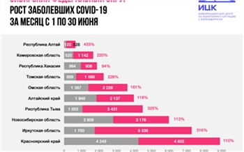 В Красноярском крае количество больных коронавирусом за месяц выросло в 2,1 раза. Это один из самых низких показателей в Сибири