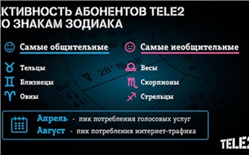 Тельцы, Близнецы и Овны оказались самыми общительными среди абонентов Tele2