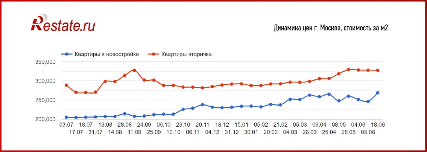 Цены на «первичке» в июне снова пошли вверх. Последний пик?