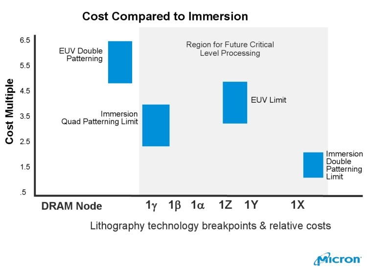 SK Hynix не отказалась от планов по выпуску DRAM с применением EUV-литографии