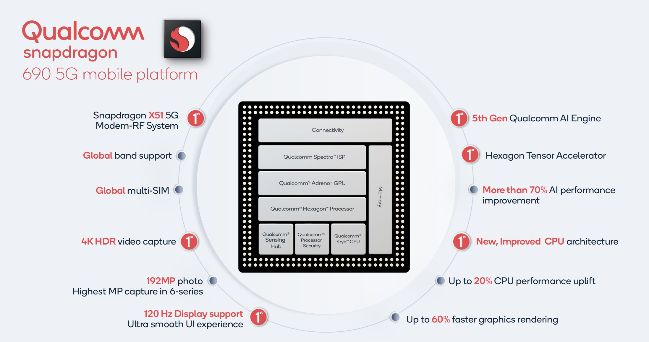 Qualcomm представила 8-нм Snapdragon 690: 5G и Cortex-A77 для середнячков