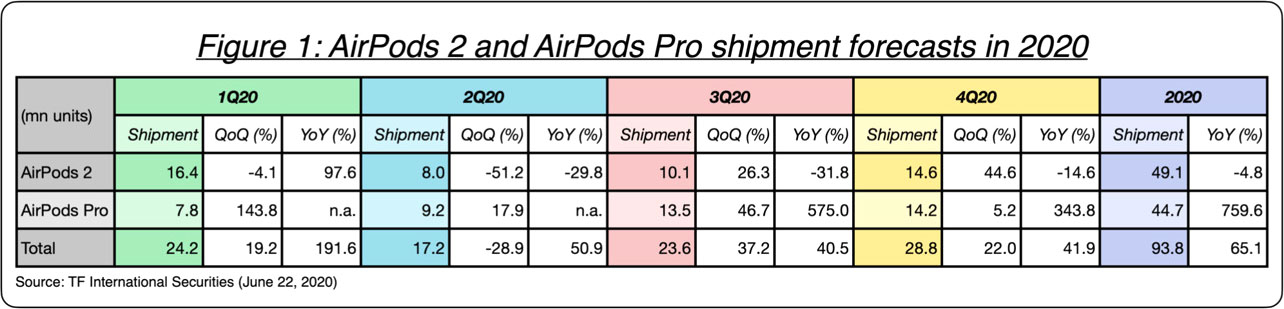 Гарнитура AirPods 3 будет похожа на AirPods Pro и появится в начале 2021 года