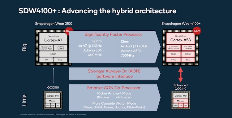 Qualcomm представила 12-нм чипсеты Snapdragon Wear 4100 и 4100+ для умных часов