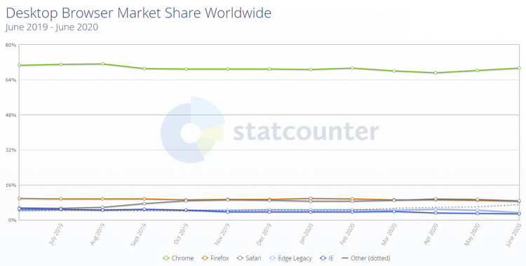 StatCounter оценила расстановку сил на мировом рынке браузеров