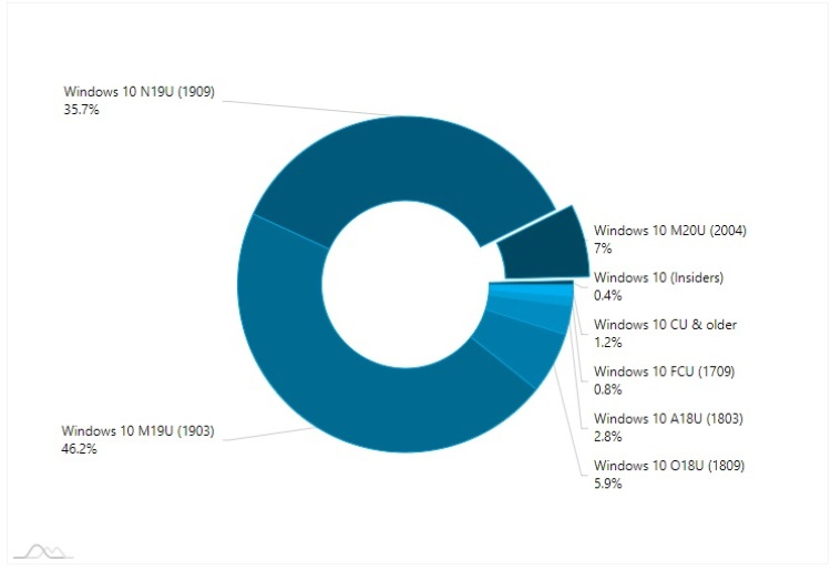 AdDuplex: May 2020 Update используется на 7 % устройств с Windows 10