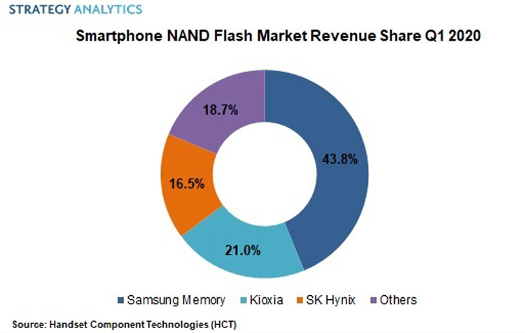 Samsung занимает половину рынка чипов памяти для смартфонов