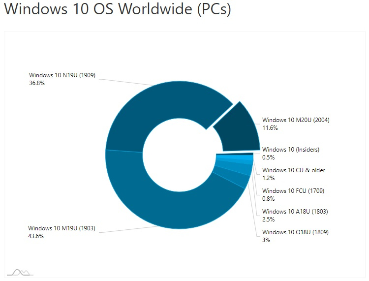 Майское обновление Windows 10 (2004) проникло только в 11 % компьютеров с «десяткой»