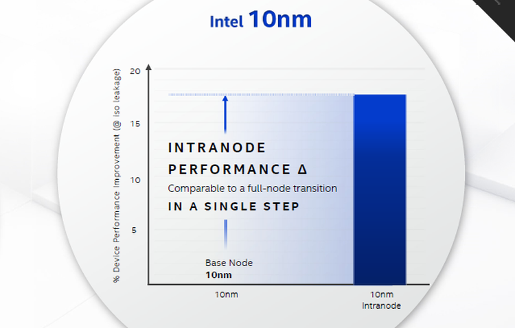 А курс и ныне там: инвесторы не поверили в прогресс Intel с 10-нм техпроцессом