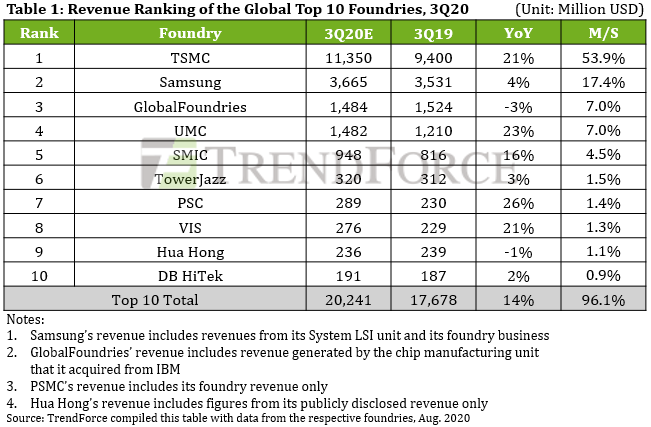 Контрактное производство чипов растёт: в выигрыше TSMС, UMC и SMIC, но GlobalFoundries сдаёт позиции