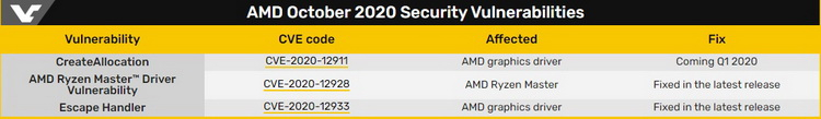 В графических драйверах AMD обнаружены новые уязвимости