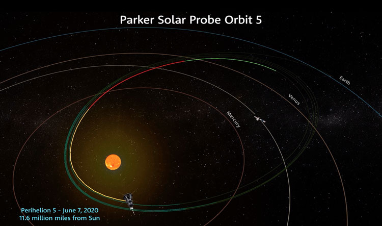 Зонд Parker Solar Probe ещё сильнее приблизился к Солнцу