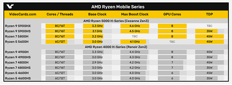 В интернете появились характеристики процессоров Ryzen 5000H и 5000U