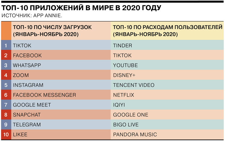 TikTok, WhatsApp и Telegram — самые популярные приложения у россиян в 2020 году