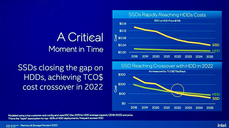 SSD станут выгоднее HDD уже через два года, считают в Intel