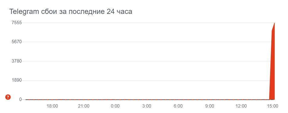 В работе Telegram произошёл сбой — мессенджер оказался недоступен в крупных городах России и других стран