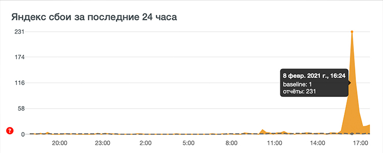 Сегодня в работе сервисов Яндекса произошёл сбой, но его уже исправили