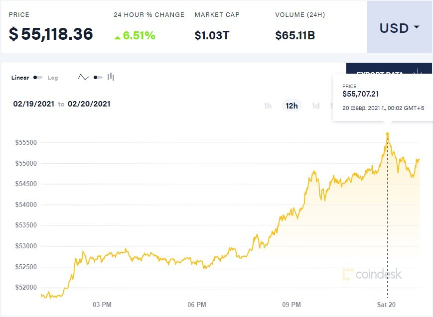 Биткоин достиг отметки $55 000. Теперь капитализация криптовалюты — больше триллиона долларов