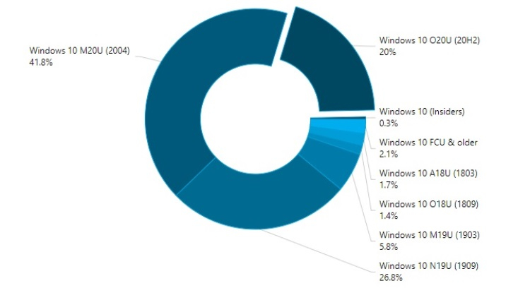 Windows 10 (2004) продолжает оставаться самой распространённой версией «десятки»