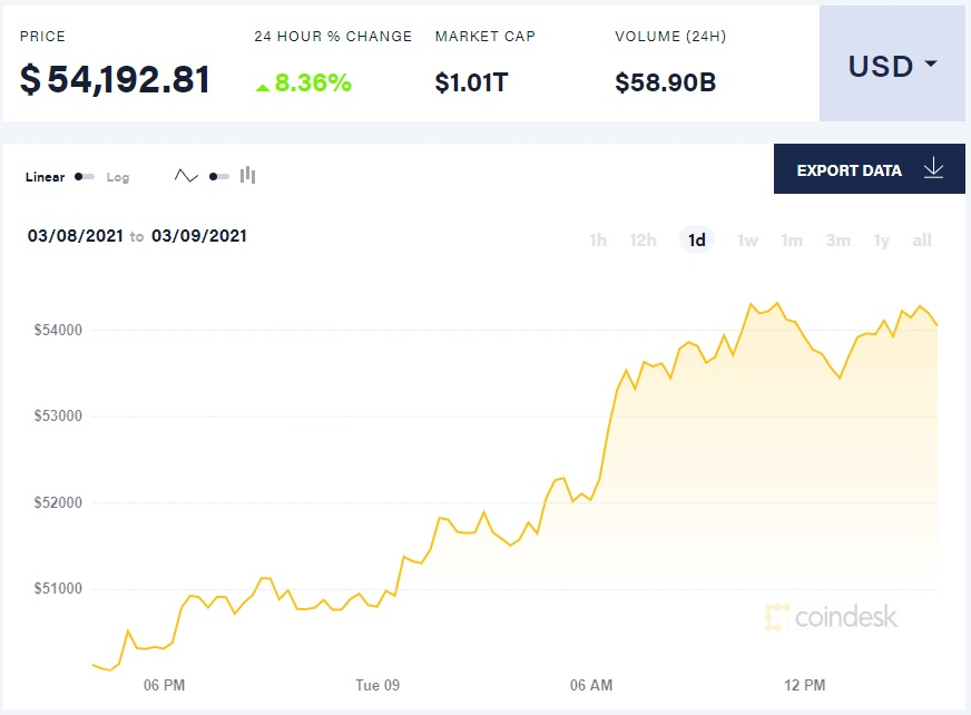 Биткоин вырос за сутки на 8 %, достигнув $54,3 тыс. Его капитализация вновь превысила $1 трлн