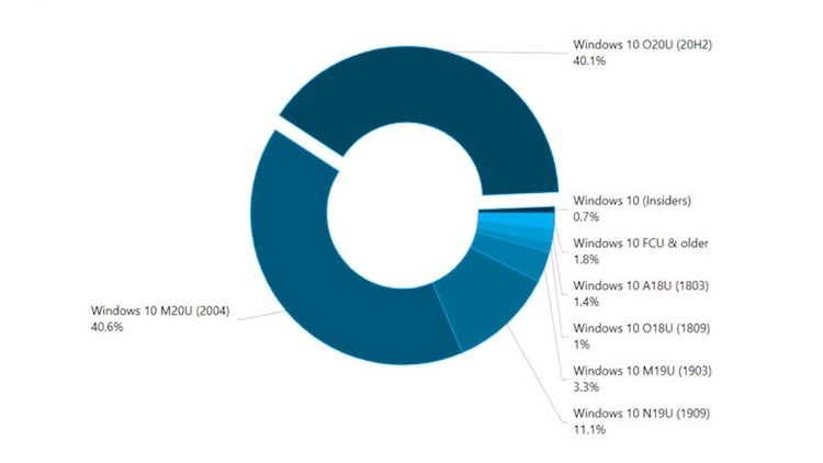 Две последние версии Windows 10 используются на 80 % систем с «десяткой»