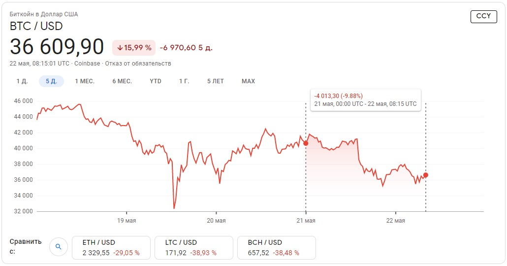 Биткоин упал на 11 % после призыва китайских властей к ограничению майнинга и торговли криптовалютой