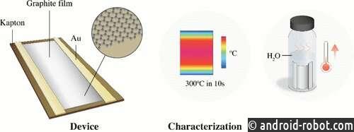 Разработаны высокоэффективные нагреватели на основе графитовых пленок наноразмерной толщины