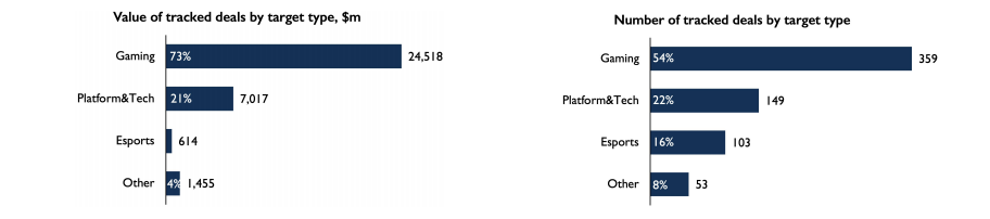 InvestGame: в 2020 году в игровой индустрии было проведено сделок на $33,6 млрд