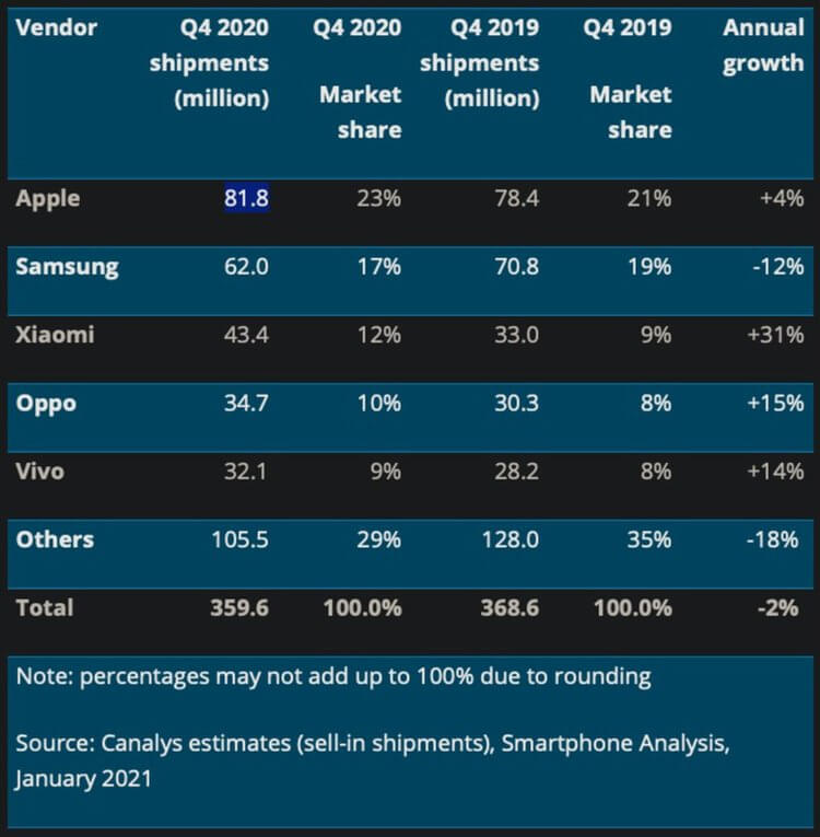 Продажи iPhone достигли максимума за всю историю Apple. Куда дальше?