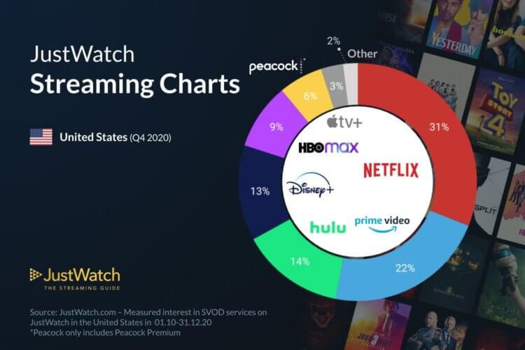 Пора закрывать лавочку? Apple TV+ не смотрят даже бесплатно