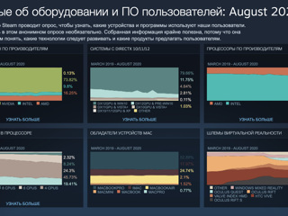 Опрос пользователей Steam выявил самое популярное игровое 'железо'