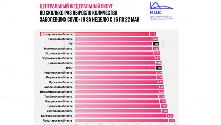 Костромская область лидирует по сдерживанию COVID-эпидемии