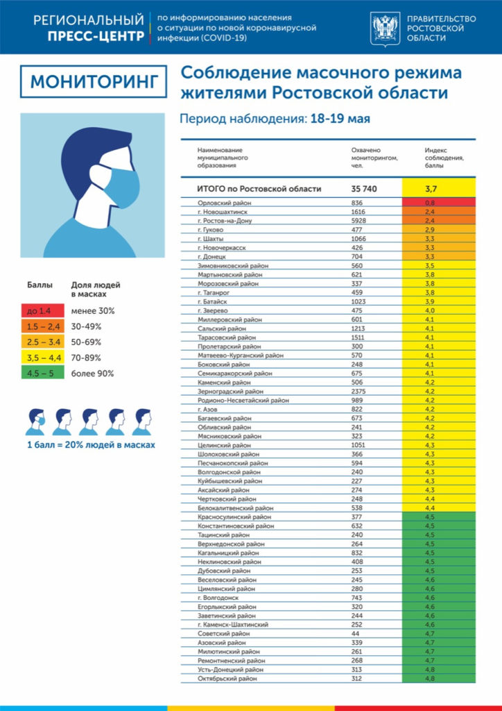 В Ростове-на-Дону только 40,8% жителей соблюдают масочный режим