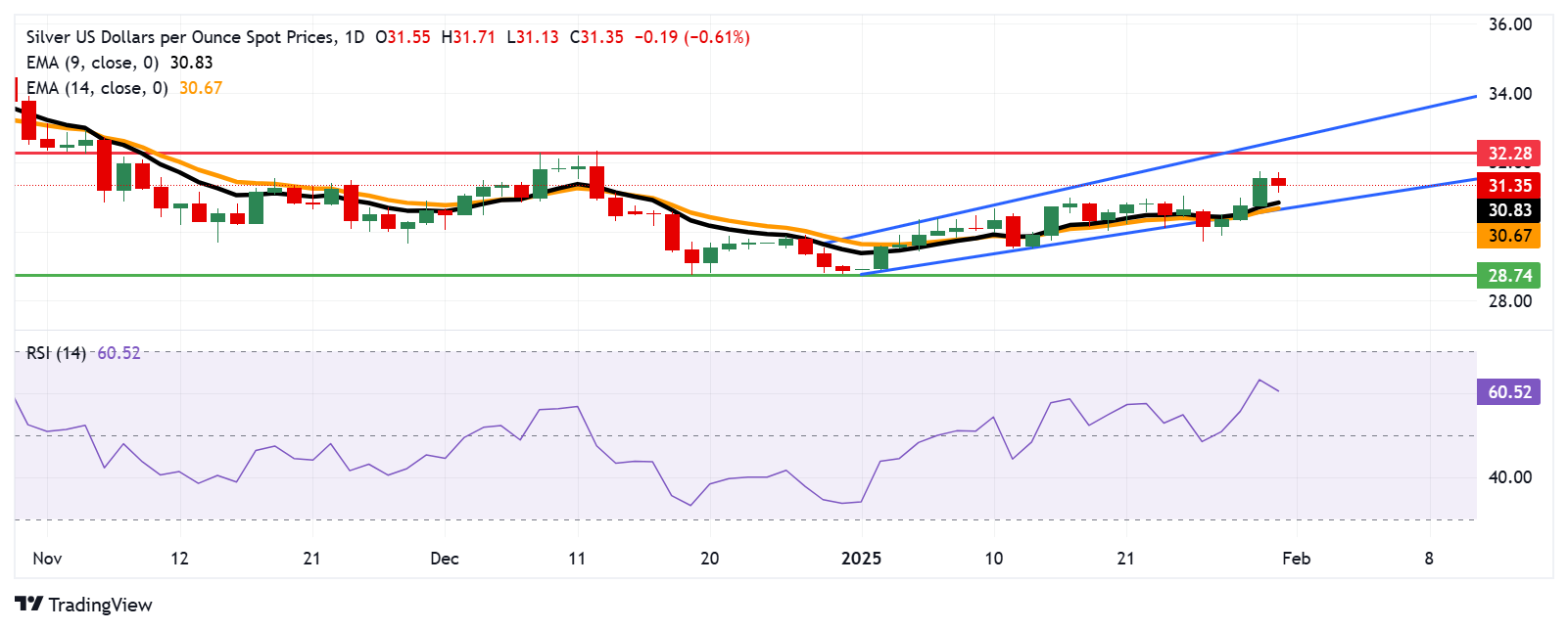 Прогноз по серебру: пара XAG/USD опустилась ниже $31,50, несмотря на сохраняющийся бычий настрой