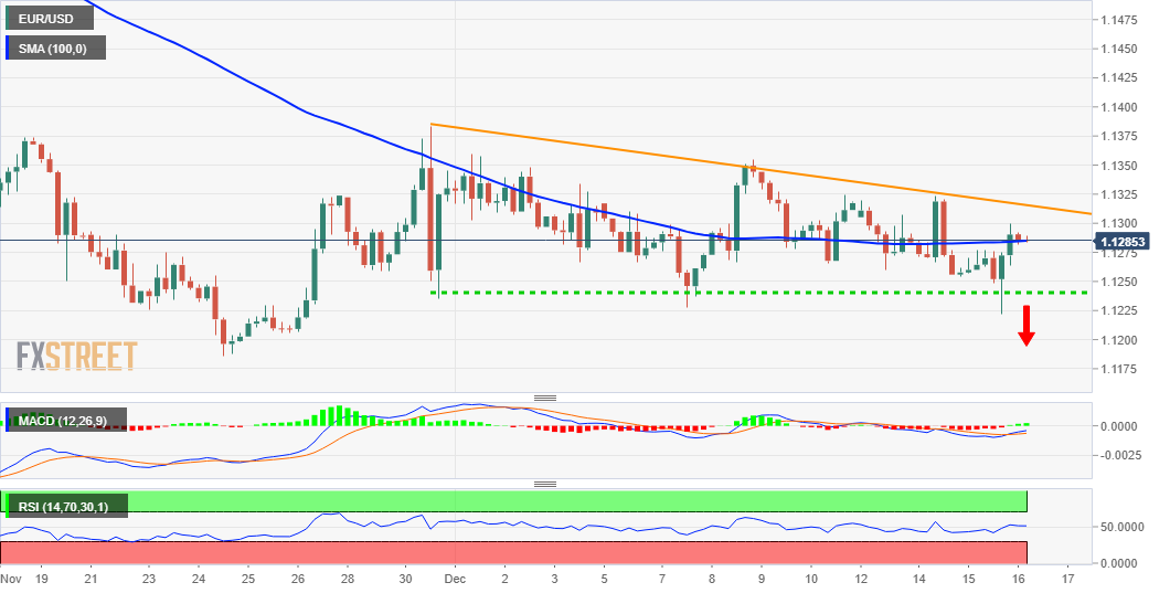 EUR/USD: рост сдерживается на подступах к 1.1300