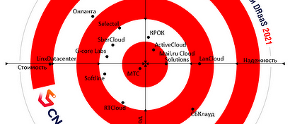 Market.CNews опубликовал первый в России рейтинг провайдеров DRaaS 2021