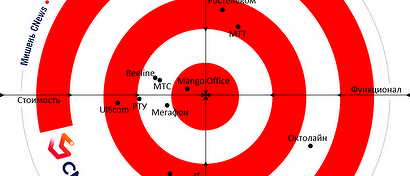 Market.CNews опубликовал первый в России подробный рейтинг провайдеров IP-телефонии и ВАТС 2021