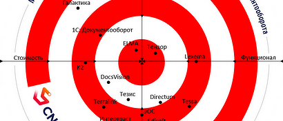 Market.CNews опубликовал первый в России рейтинг систем ЭДО 2021
