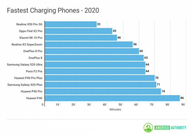 Эксперты назвали смартфоны этого года с самой быстрой зарядкой