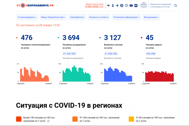 Снизилось число заболевших и госпитализированных россиян с COVID-19